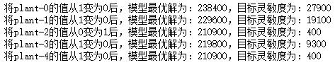 Sensitivity Analysis Result